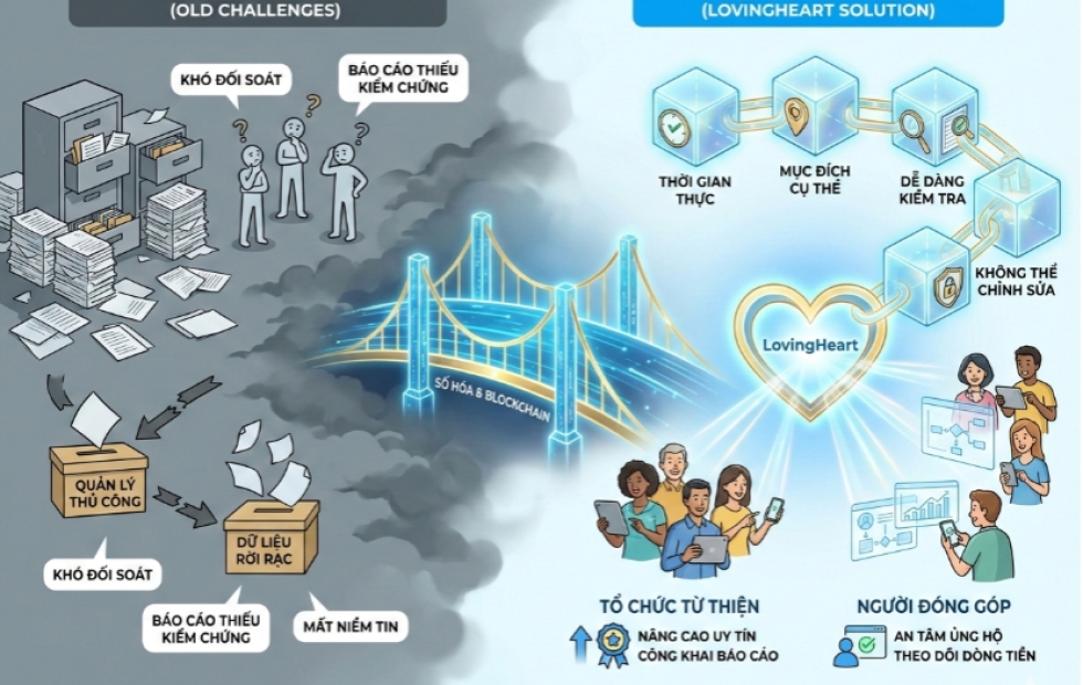 Blockchain và số hóa dữ liệu – Hướng đi mới cho quản lý tiền từ thiện